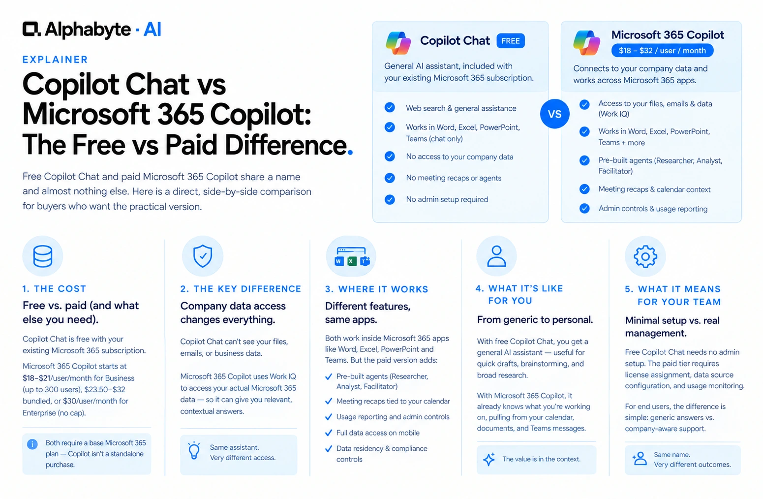 Copilot Chat vs Microsoft 365 Copilot: The Free vs Paid Difference