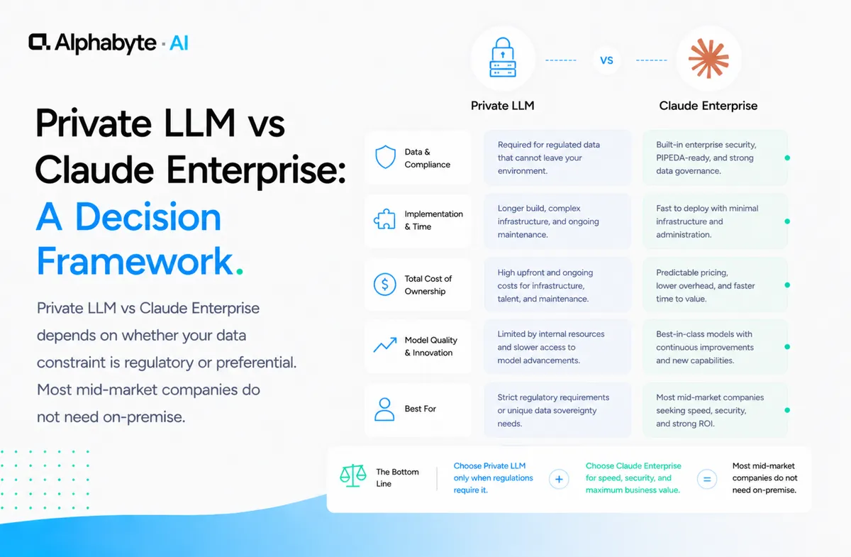 Private LLM vs Claude Enterprise: A Decision Framework