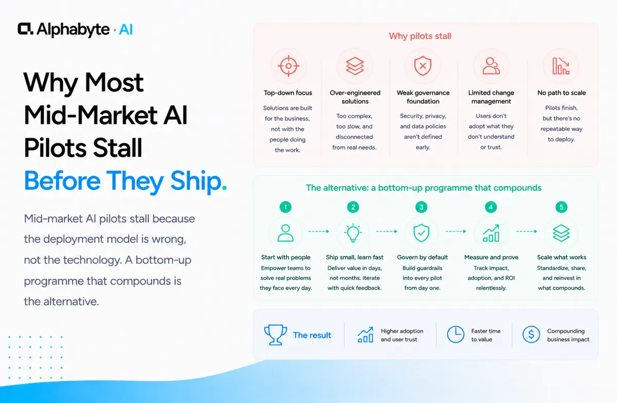 Why Most Mid-Market AI Pilots Stall Before They Ship