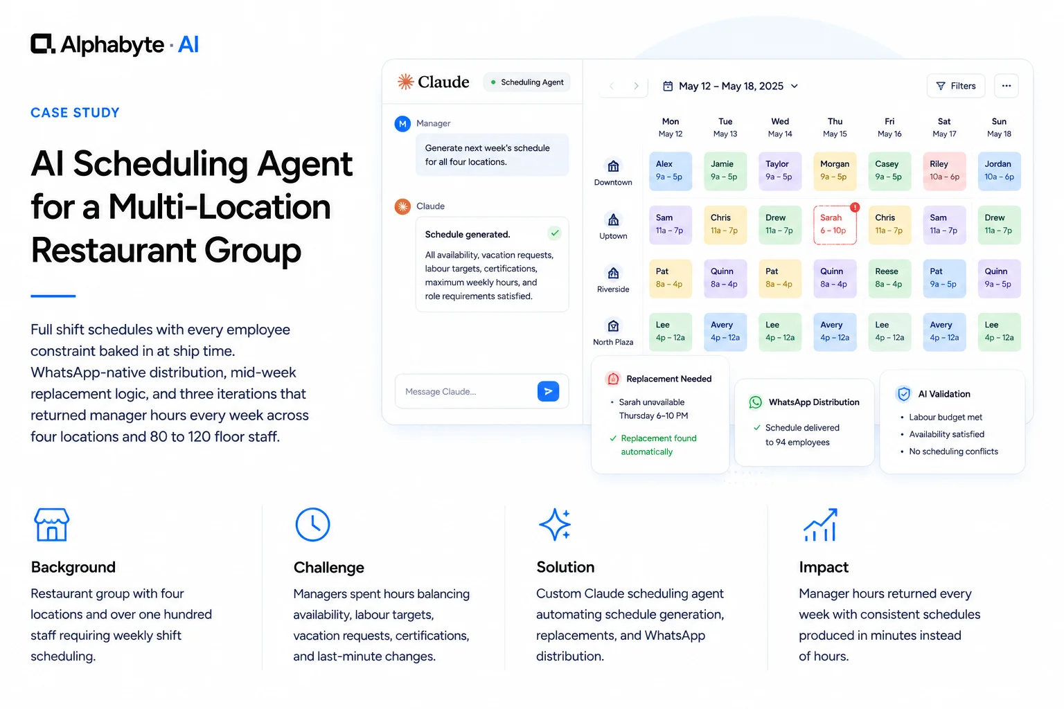 AI scheduling agent flow: WhatsApp messages, employee profiles, and shift rules feed the engine that returns a distributed schedule with an automatic feedback loop